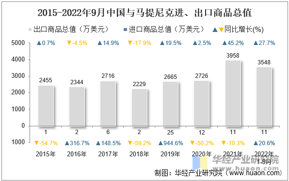 2015-2022年9月中国与马提尼克进、出口商品总值
