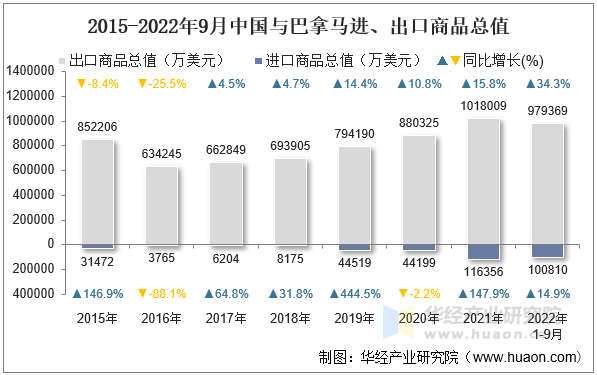 2015-2022年9月中国与巴拿马进、出口商品总值