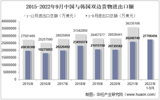2022年9月中国与韩国双边贸易额与贸易差额统计