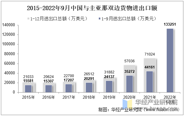 2015-2022年9月中国与圭亚那双边货物进出口额