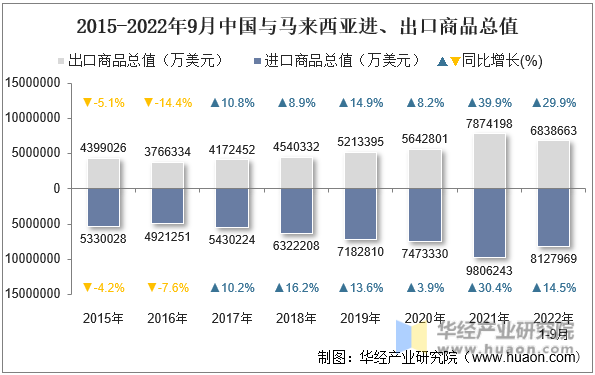 2015-2022年9月中国与马来西亚进、出口商品总值