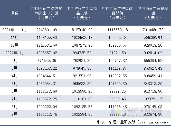 2021-2022年9月中国与荷兰双边货物进出口额月度统计表