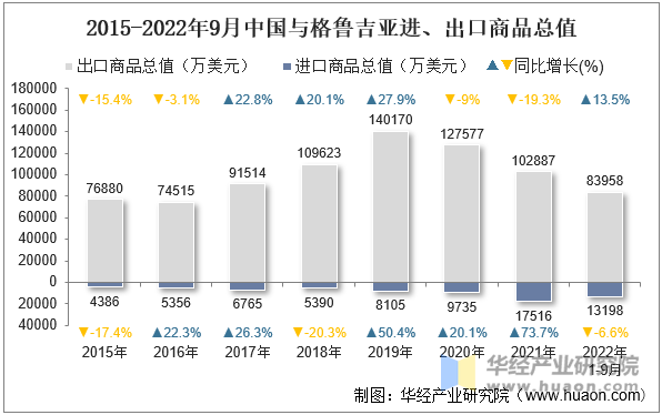 2015-2022年9月中国与格鲁吉亚进、出口商品总值