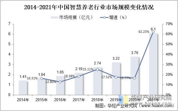 2014-2021年中国智慧养老行业市场规模变化情况