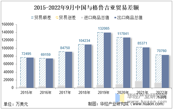 2015-2022年9月中国与格鲁吉亚贸易差额