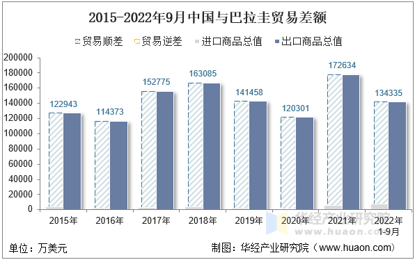 2015-2022年9月中国与巴拉圭贸易差额