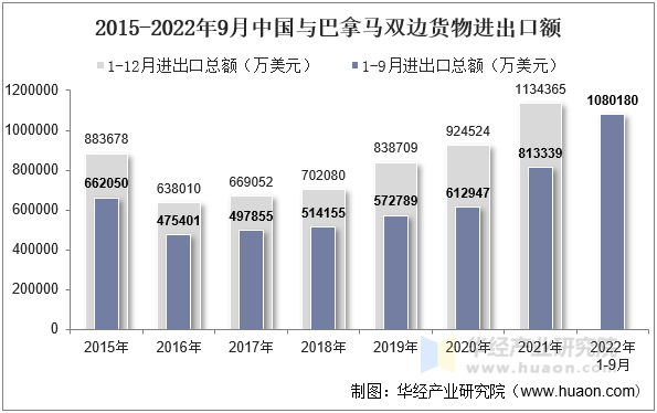 2015-2022年9月中国与巴拿马双边货物进出口额