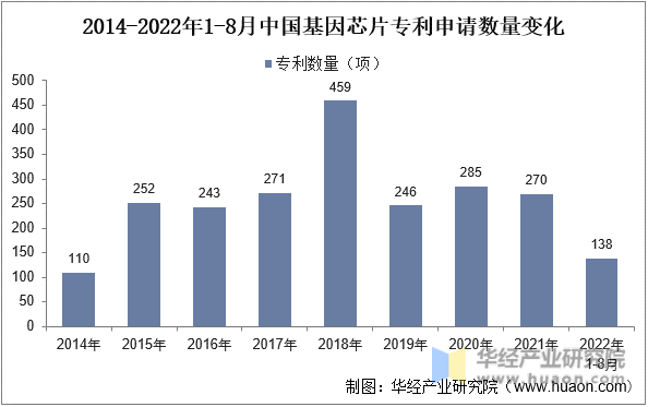 2014-2022年1-8月中国基因芯片专利申请数量变化