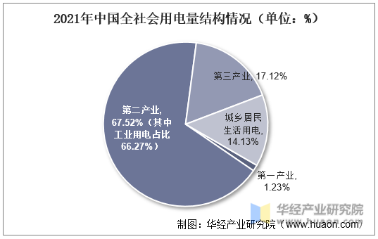 2021年中国全社会用电量结构情况（单位：%）