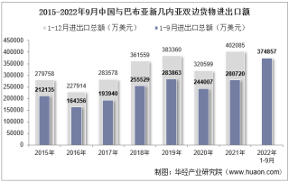 2022年9月中国与巴布亚新几内亚双边贸易额与贸易差额统计