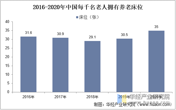 2016-2020年中国每千名老人拥有养老床位