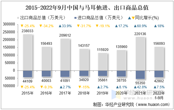 2015-2022年9月中国与马耳他进、出口商品总值