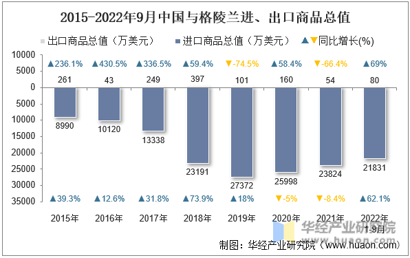 2015-2022年9月中国与格陵兰进、出口商品总值