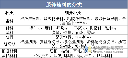 服饰辅料的分类