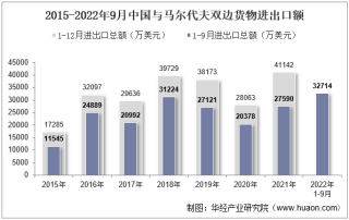 2022年9月中国与马尔代夫双边贸易额与贸易差额统计
