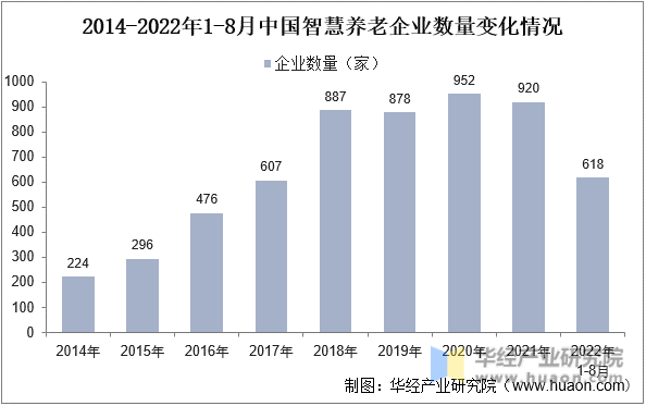 2014-2022年1-8月中国智慧养老企业数量变化情况
