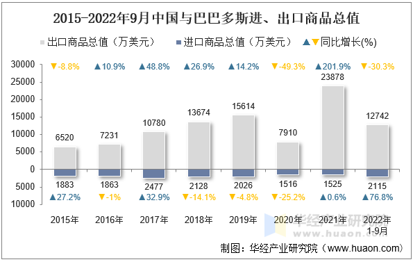 2015-2022年9月中国与巴巴多斯进、出口商品总值