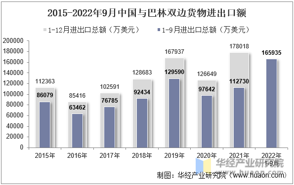 2015-2022年9月中国与巴林双边货物进出口额