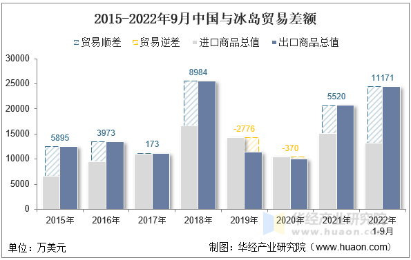 2015-2022年9月中国与冰岛贸易差额
