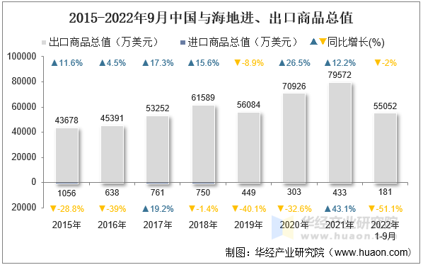 2015-2022年9月中国与海地进、出口商品总值