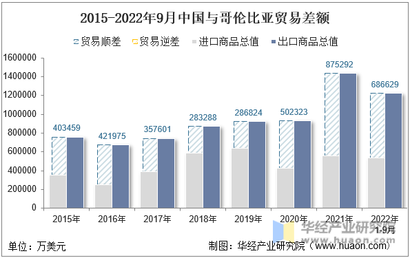 2015-2022年9月中国与哥伦比亚贸易差额