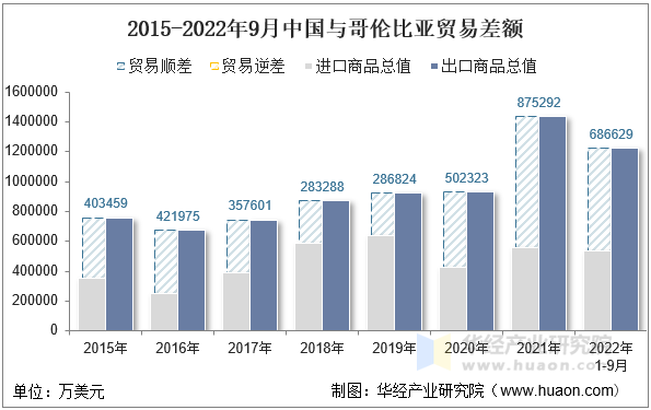 2015-2022年9月中国与哥伦比亚贸易差额