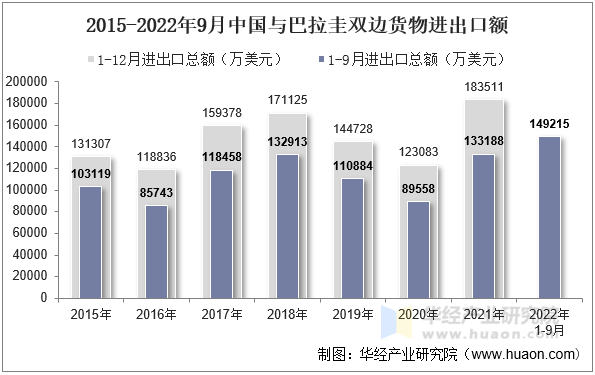 2015-2022年9月中国与巴拉圭双边货物进出口额