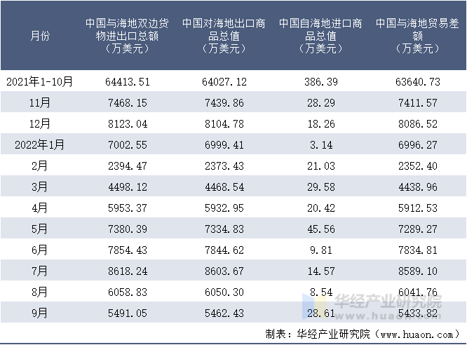 2021-2022年9月中国与海地双边货物进出口额月度统计表