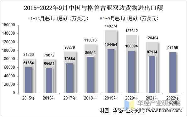 2015-2022年9月中国与格鲁吉亚双边货物进出口额