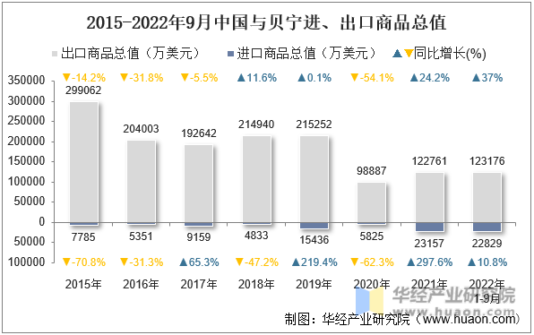 2015-2022年9月中国与贝宁进、出口商品总值