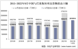 2022年9月中国与巴基斯坦双边贸易额与贸易差额统计
