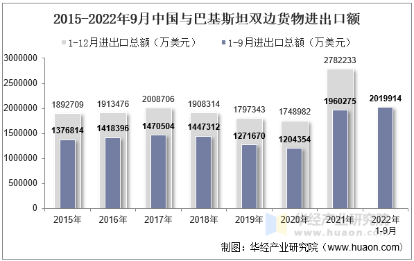 2015-2022年9月中国与巴基斯坦双边货物进出口额