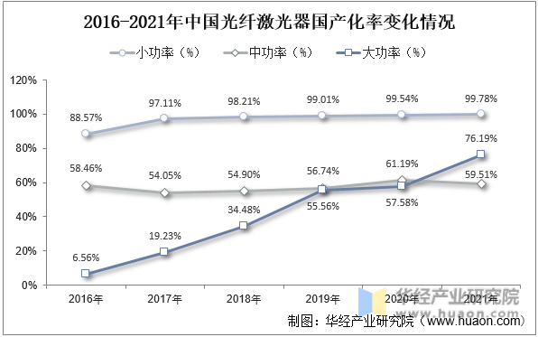 2016-2021年中国光纤激光器国产化率变化情况