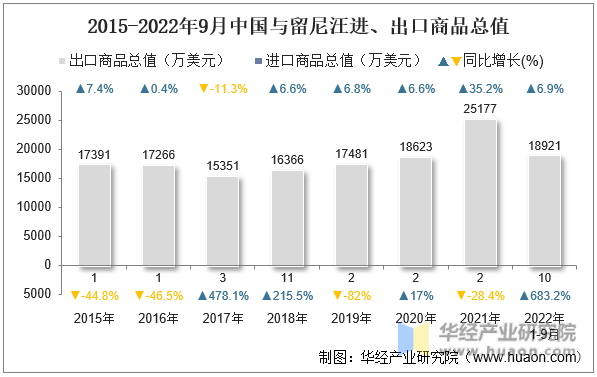 2015-2022年9月中国与留尼汪进、出口商品总值