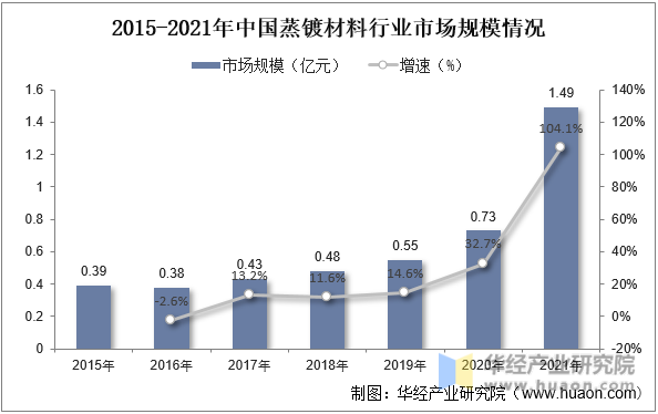 2015-2021年中国蒸镀材料行业市场规模情况
