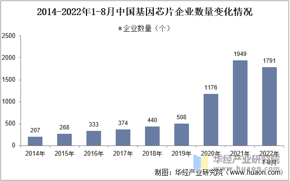 2014-2022年1-8月中国基因芯片企业数量变化情况