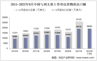 2022年9月中国与列支敦士登双边贸易额与贸易差额统计