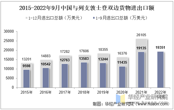 2015-2022年9月中国与列支敦士登双边货物进出口额