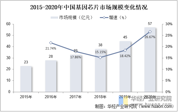 2015-2020年中国基因芯片市场规模变化情况