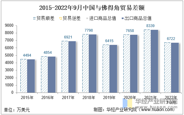 2015-2022年9月中国与佛得角贸易差额
