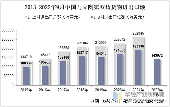 2015-2022年9月中国与立陶宛双边货物进出口额