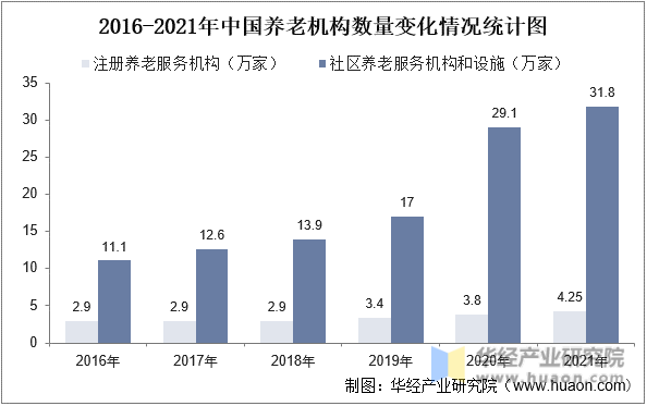 2016-2021年中国养老机构数量变化情况统计图