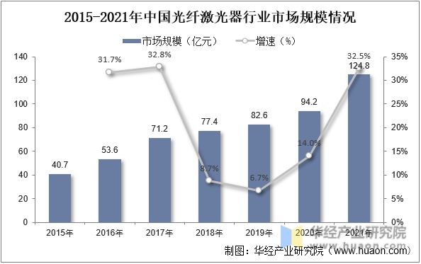 2015-2021年中国光纤激光器行业市场规模情况