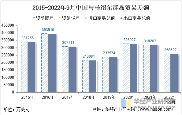2015-2022年9月中国与马绍尔群岛贸易差额