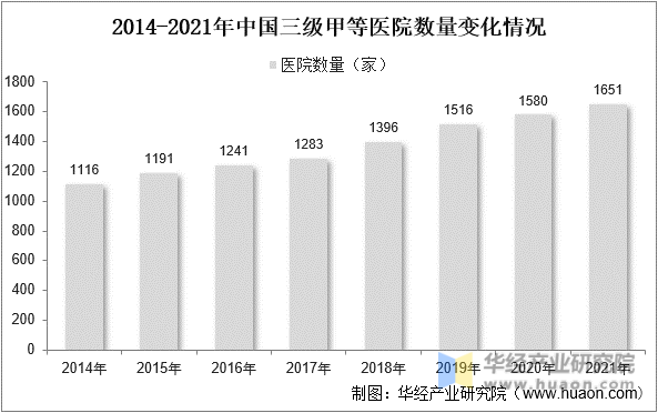 2014-2021年中国三级甲等医院数量变化情况