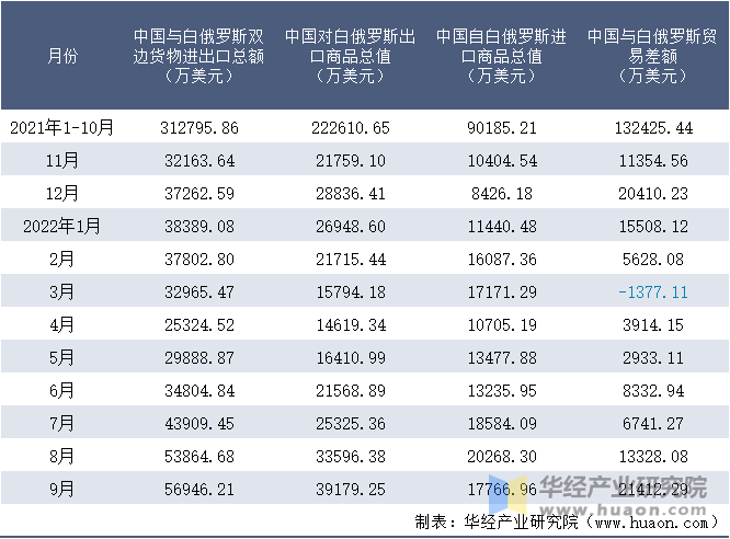 2021-2022年9月中国与白俄罗斯双边货物进出口额月度统计表