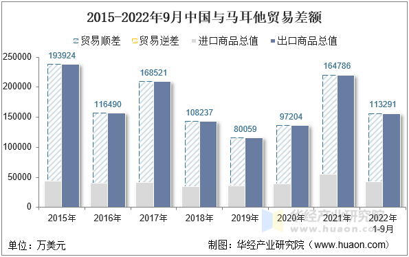 2015-2022年9月中国与马耳他贸易差额