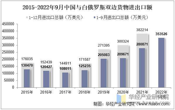 2015-2022年9月中国与白俄罗斯双边货物进出口额