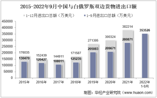 2022年9月中国与白俄罗斯双边贸易额与贸易差额统计