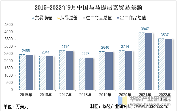 2015-2022年9月中国与马提尼克贸易差额